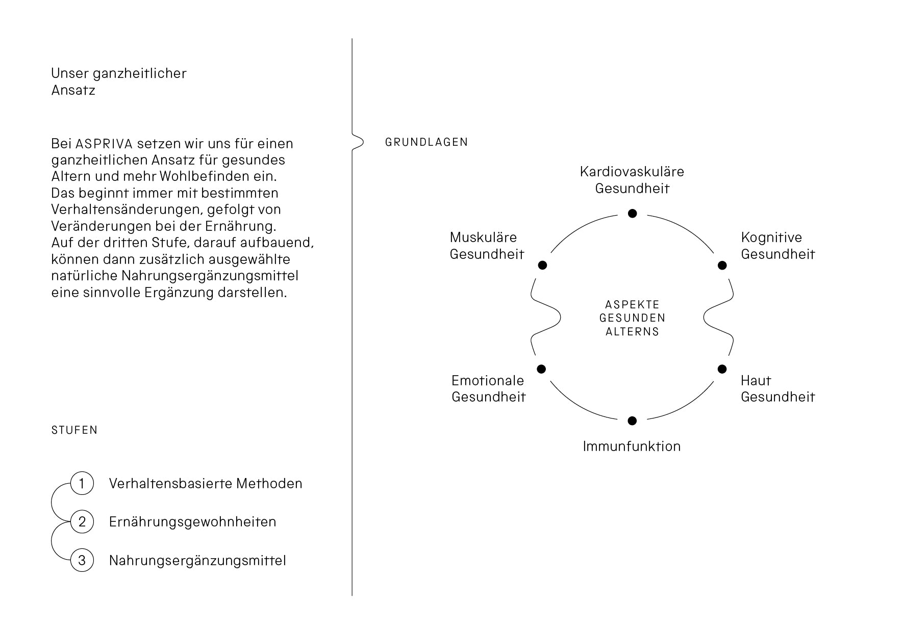 ASPRIVA Longevity: Ganzheitlicher Ansatz für gesundes Altern
