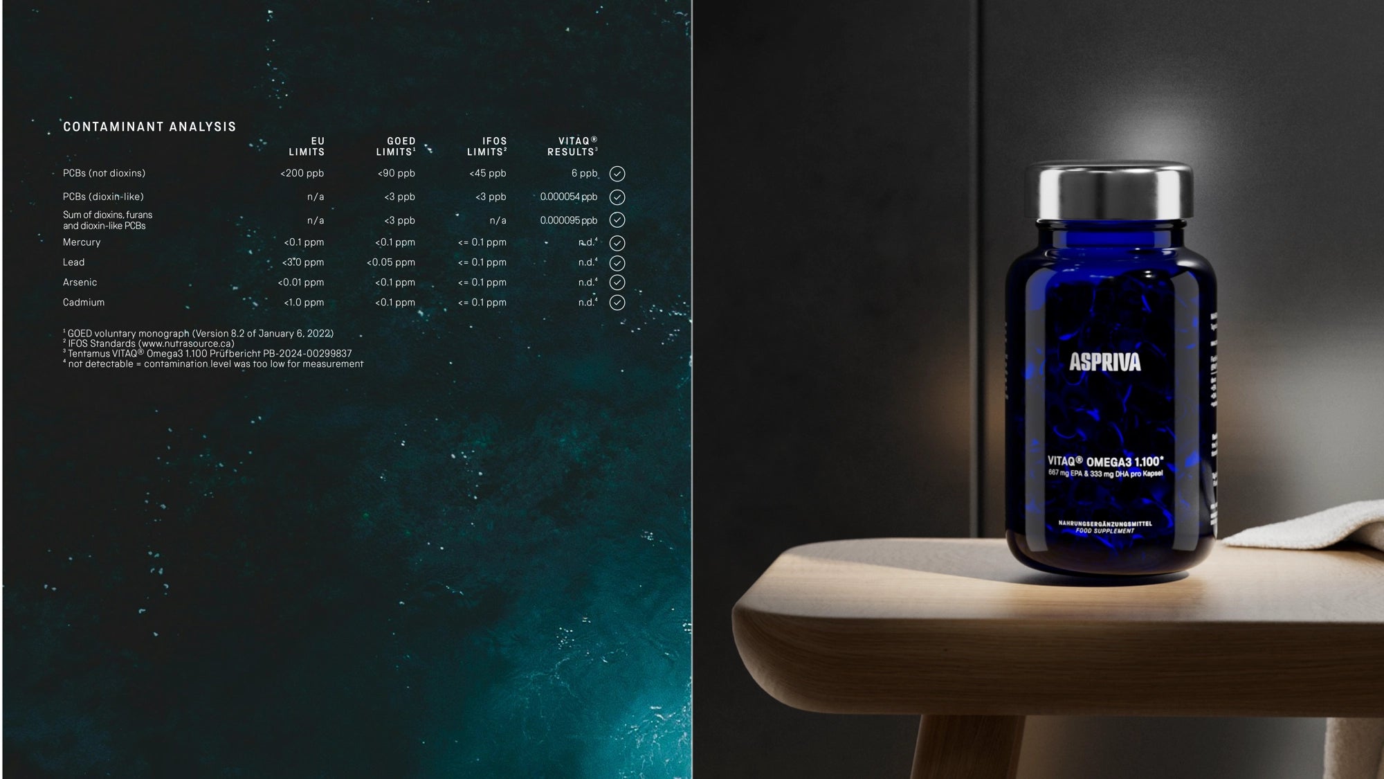 VITAQ Omega3 1100 provides lab tested purity and safety in fish oil supplementation